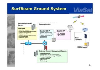 9
SurfBeam Ground System
 