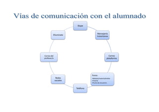 Skype
Mensejería
Elluminate
instantanea
Correo del Correo
profesor/a plataforma
Foros:
Redes •Módulo/materia/ámbito
sociales •Tutoria
•Punto de encuentro
Teléfono