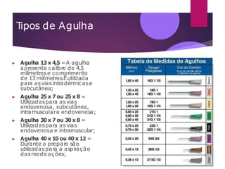 T
ipos de Agulha
▶ Agulha 13 x 4,5 =A agulha
apresenta calibre de 4,5
milímetrose comprimento
de 13 milímetros.Éutilizada
para asviasintradérmicase
subcutânea;
▶ Agulha 25 x 7 ou 25 x 8 =
Utilizadaspara asvias
endovenosa, subcutânea,
intramusculare endovenosa;
▶ Agulha 30 x 7 ou 30 x 8 =
Utilizadaspara asvias
endovenosa e intramuscular;
▶ Agulha 40 x 10 ou 40 x 12 =
Durante o preparo são
utilizadaspara a aspiração
dasmedicações;
 