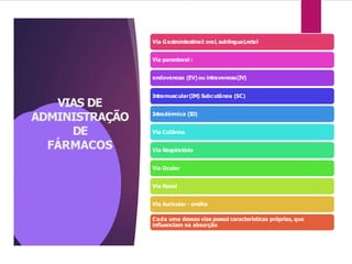 VIAS DE
ADMINISTRAÇÃO
DE
FÁRMACOS
Via Gastrointestinal: oral, sublingual,retal
Via parenteral :
endovenosa (EV) ou intravenosa(IV)
Intramuscular(IM) Subcutânea (SC)
Intradérmica (ID)
Via Cutânea
Via Respiratória
Via Ocular
Via Nasal
Via Auricular - orelha
Cada uma dessas vias possui características próprias, que
influenciam na absorção
 