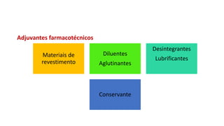 Adjuvantes farmacotécnicos
Materiais de
revestimento
Diluentes
Aglutinantes
Desintegrantes
Lubrificantes
Conservante
 