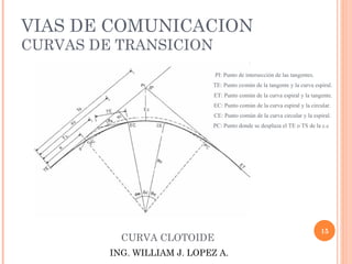 VIAS DE COMUNICACION CURVAS DE TRANSICION CURVA CLOTOIDE ING. WILLIAM J. LOPEZ A. PI: Punto de intersección de las tangentes. TE: Punto co mún de la tangente y la curva espiral. ET: Punto común de la curva espiral y la tangente. EC: Punto común de la curva espiral y la circular. CE: Punto común de la curva circular y la espiral. PC: Punto donde  se desplaza el TE o TS de la c.c 