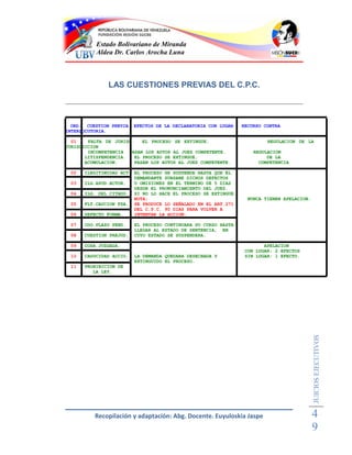 Estado Bolivariano de Miranda
           Aldea Dr. Carlos Arocha Luna



               LAS CUESTIONES PREVIAS DEL C.P.C.



  ORD. CUESTION PREVIA   EFECTOS DE LA DECLARATORIA CON LUGAR    RECURSO CONTRA
INTERLOCUTORIA.

  01    FALTA DE JURISD.   EL PROCESO SE EXTINGUE.                        REGULACION DE LA
JURISDICCION
        INCOMPETENCIA PASAN LOS AUTOS AL JUEZ COMPETENTE.            REGULACION
       LITISPENDENCIA.  EL PROCESO SE EXTINGUE.                           DE LA
       ACUMULACION.     PASAN LOS AUTOS AL JUEZ COMPETENTE.            COMPETENCIA

 02   ILEGITIMIDAD ACT   EL PROCESO SE SUSPENDE HASTA QUE ÉL
                         DEMANDANTE SUBSANE DICHOS DEFECTOS
 03   ILG.APOD.ACTOR.    U OMISIONES EN EL TERMINO DE 5 DIAS
                         DESDE EL PRONUNCIAMIENTO DEL JUEZ.
 04   ILG. DEL CITADO.   SI NO LO HACE EL PROCESO SE EXTINGUE.
                         NOTA:                                     NUNCA TIENEN APELACION.
 05   FLT.CAUCION FZA.   SE PRODUCE LO SEÑALADO EN EL ART.271
                         DEL C.P.C. 90 DIAS PARA VOLVER A
 06   DEFECTO FORMA.     INTENTAR LA ACCION.

 07   CDO.PLAZO PEND.    EL PROCESO CONTINUARA SU CURSO HASTA
                         LLEGAR AL ESTADO DE SENTENCIA, EN
 08   CUESTION PREJUD.   CUYO ESTADO SE SUSPENDERA.

 09   COSA JUZGADA.                                                      APELACION
                                                                  CON LUGAR: 2 EFECTOS
 10   CADUCIDAD ACCIO.   LA DEMANDA QUEDARA DESECHADA Y           SIN LUGAR: 1 EFECTO.
                         EXTINGUIDO EL PROCESO.
 11   PROHIBICION DE
         LA LEY.




                                                                                             JUICIOS EJECUTIVOS




          Recopilación y adaptación: Abg. Docente. Euyuloskia Jaspe                          4
                                                                                             9
 