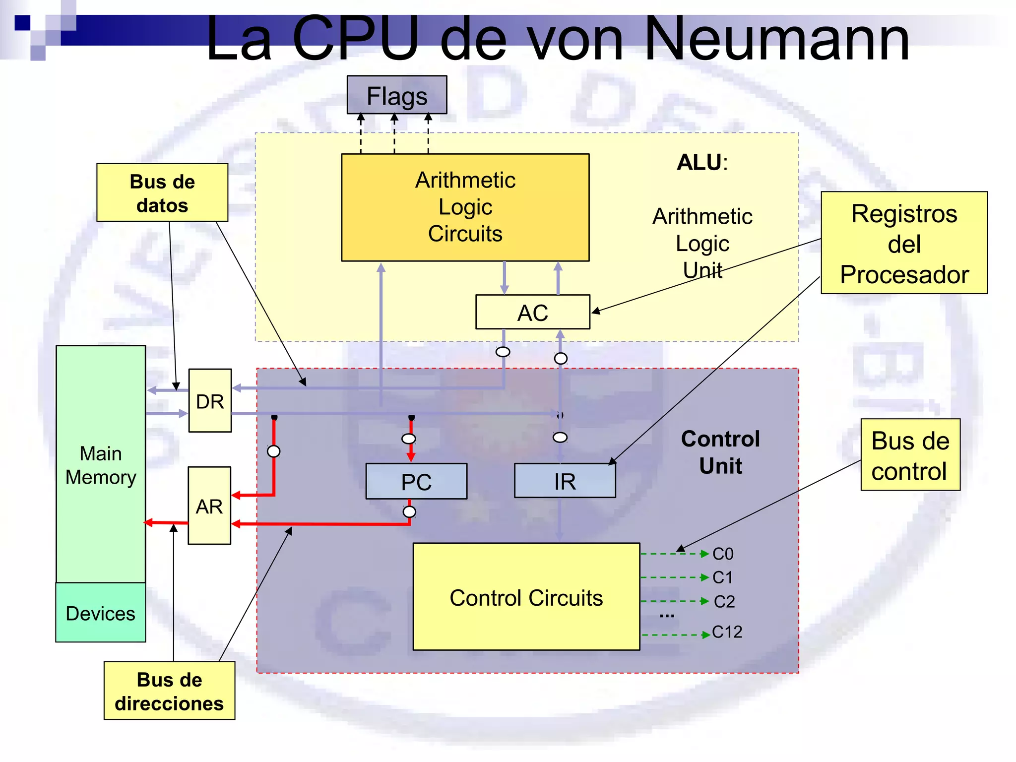 La CPU de von Neumann
Flags
ALU:

Arithmetic
Logic
Circuits

Bus de
datos

Arithmetic
Logic
Unit

Registros
del
Procesador

AC

DR
Main
Memory

PC

Control
Unit

IR

AR

Devices
Bus de
direcciones

Control Circuits

...

C0
C1
C2
C12

Bus de
control

 