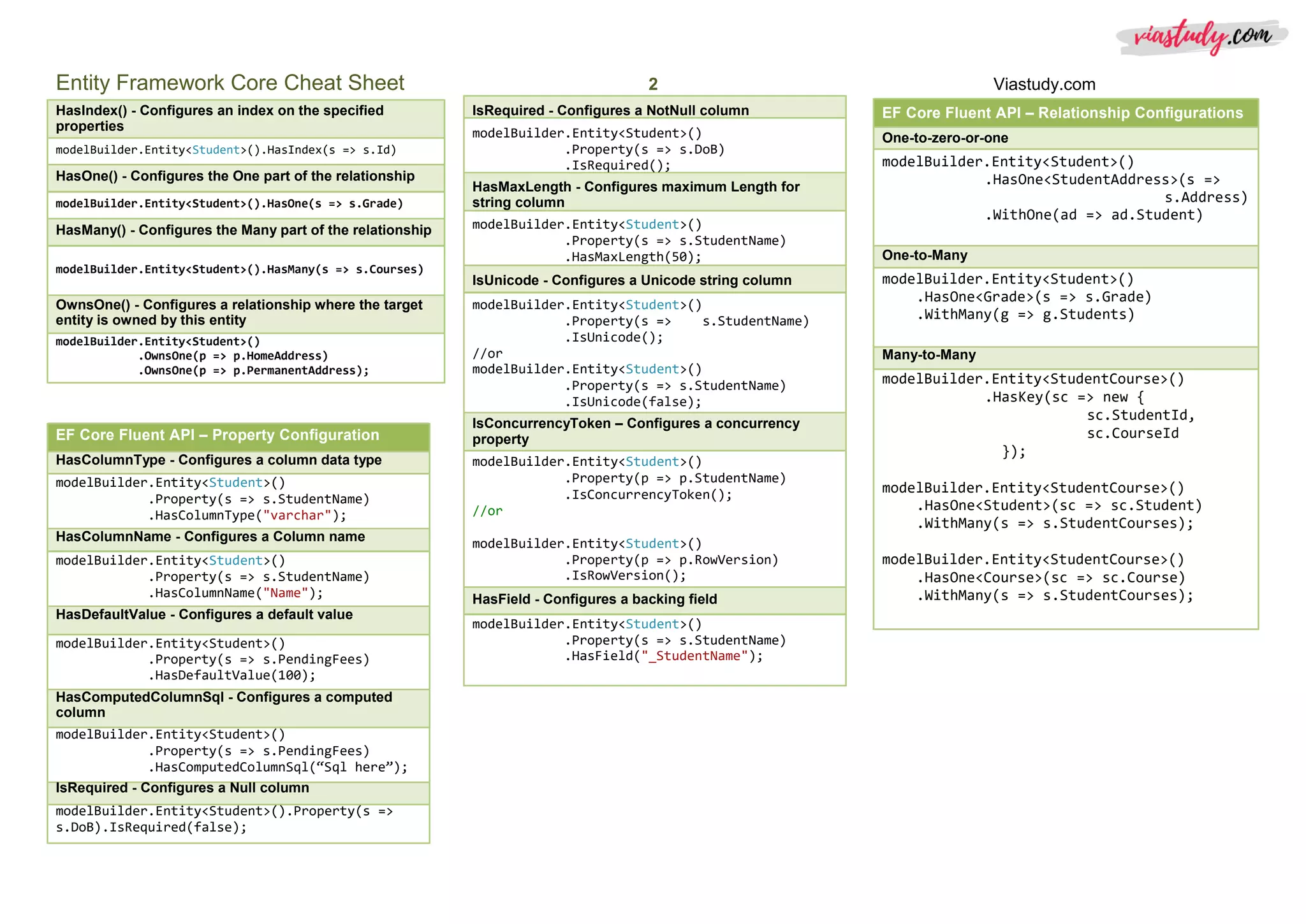 Entity Framework Core Cheat Sheet 2 Viastudy.com
HasIndex() - Configures an index on the specified
properties
modelBuilder.Entity<Student>().HasIndex(s => s.Id)
HasOne() - Configures the One part of the relationship
modelBuilder.Entity<Student>().HasOne(s => s.Grade)
HasMany() - Configures the Many part of the relationship
modelBuilder.Entity<Student>().HasMany(s => s.Courses)
OwnsOne() - Configures a relationship where the target
entity is owned by this entity
modelBuilder.Entity<Student>()
.OwnsOne(p => p.HomeAddress)
.OwnsOne(p => p.PermanentAddress);
EF Core Fluent API – Property Configuration
HasColumnType - Configures a column data type
modelBuilder.Entity<Student>()
.Property(s => s.StudentName)
.HasColumnType("varchar");
HasColumnName - Configures a Column name
modelBuilder.Entity<Student>()
.Property(s => s.StudentName)
.HasColumnName("Name");
HasDefaultValue - Configures a default value
modelBuilder.Entity<Student>()
.Property(s => s.PendingFees)
.HasDefaultValue(100);
HasComputedColumnSql - Configures a computed
column
modelBuilder.Entity<Student>()
.Property(s => s.PendingFees)
.HasComputedColumnSql(“Sql here”);
IsRequired - Configures a Null column
modelBuilder.Entity<Student>().Property(s =>
s.DoB).IsRequired(false);
IsRequired - Configures a NotNull column
modelBuilder.Entity<Student>()
.Property(s => s.DoB)
.IsRequired();
HasMaxLength - Configures maximum Length for
string column
modelBuilder.Entity<Student>()
.Property(s => s.StudentName)
.HasMaxLength(50);
IsUnicode - Configures a Unicode string column
modelBuilder.Entity<Student>()
.Property(s => s.StudentName)
.IsUnicode();
//or
modelBuilder.Entity<Student>()
.Property(s => s.StudentName)
.IsUnicode(false);
IsConcurrencyToken – Configures a concurrency
property
modelBuilder.Entity<Student>()
.Property(p => p.StudentName)
.IsConcurrencyToken();
//or
modelBuilder.Entity<Student>()
.Property(p => p.RowVersion)
.IsRowVersion();
HasField - Configures a backing field
modelBuilder.Entity<Student>()
.Property(s => s.StudentName)
.HasField("_StudentName");
EF Core Fluent API – Relationship Configurations
One-to-zero-or-one
modelBuilder.Entity<Student>()
.HasOne<StudentAddress>(s =>
s.Address)
.WithOne(ad => ad.Student)
One-to-Many
modelBuilder.Entity<Student>()
.HasOne<Grade>(s => s.Grade)
.WithMany(g => g.Students)
Many-to-Many
modelBuilder.Entity<StudentCourse>()
.HasKey(sc => new {
sc.StudentId,
sc.CourseId
});
modelBuilder.Entity<StudentCourse>()
.HasOne<Student>(sc => sc.Student)
.WithMany(s => s.StudentCourses);
modelBuilder.Entity<StudentCourse>()
.HasOne<Course>(sc => sc.Course)
.WithMany(s => s.StudentCourses);
 