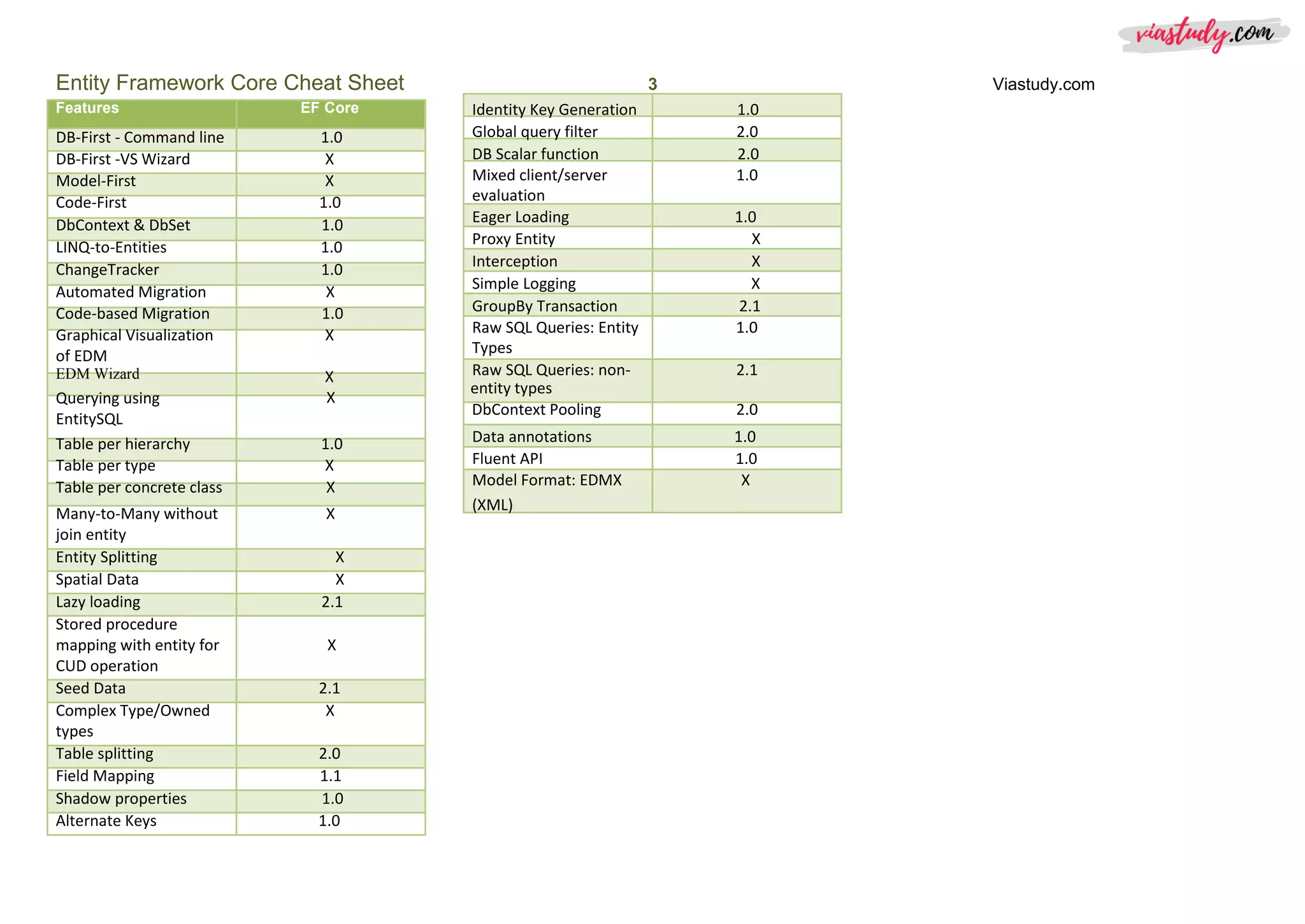 Entity Framework Core Cheat Sheet 3 Viastudy.com
Features EF Core
DB-First - Command line 1.0
DB-First -VS Wizard X
Identity Key Generation 1.0
Global query filter 2.0
DB Scalar function 2.0
Model-First X
Code-First 1.0
Mixed client/server
evaluation
1.0
DbContext & DbSet 1.0
LINQ-to-Entities 1.0
ChangeTracker 1.0
Automated Migration X
Code-based Migration 1.0
Eager Loading 1.0
Proxy Entity X
Interception X
Simple Logging X
GroupBy Transaction 2.1
Graphical Visualization X
of EDM
Raw SQL Queries: Entity
Types
1.0
EDM Wizard X Raw SQL Queries: non- 2.1
Querying using
EntitySQL
X
entity types
DbContext Pooling 2.0
Table per hierarchy 1.0
Table per type X
Data annotations 1.0
Fluent API 1.0
Table per concrete class X Model Format: EDMX X
Many-to-Many without X
join entity
(XML)
Entity Splitting X
Spatial Data X
Lazy loading 2.1
Stored procedure
mapping with entity for X
CUD operation
Seed Data 2.1
Complex Type/Owned X
types
Table splitting 2.0
Field Mapping 1.1
Shadow properties 1.0
Alternate Keys 1.0
 