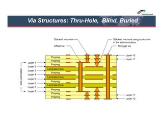 Viasystems pcb101 dec 2012 | PDF