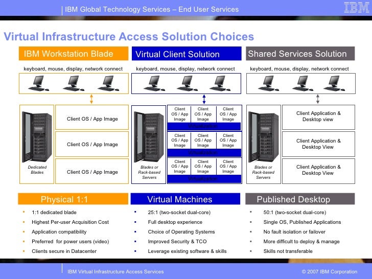 IBM - virtual infrastructure Access