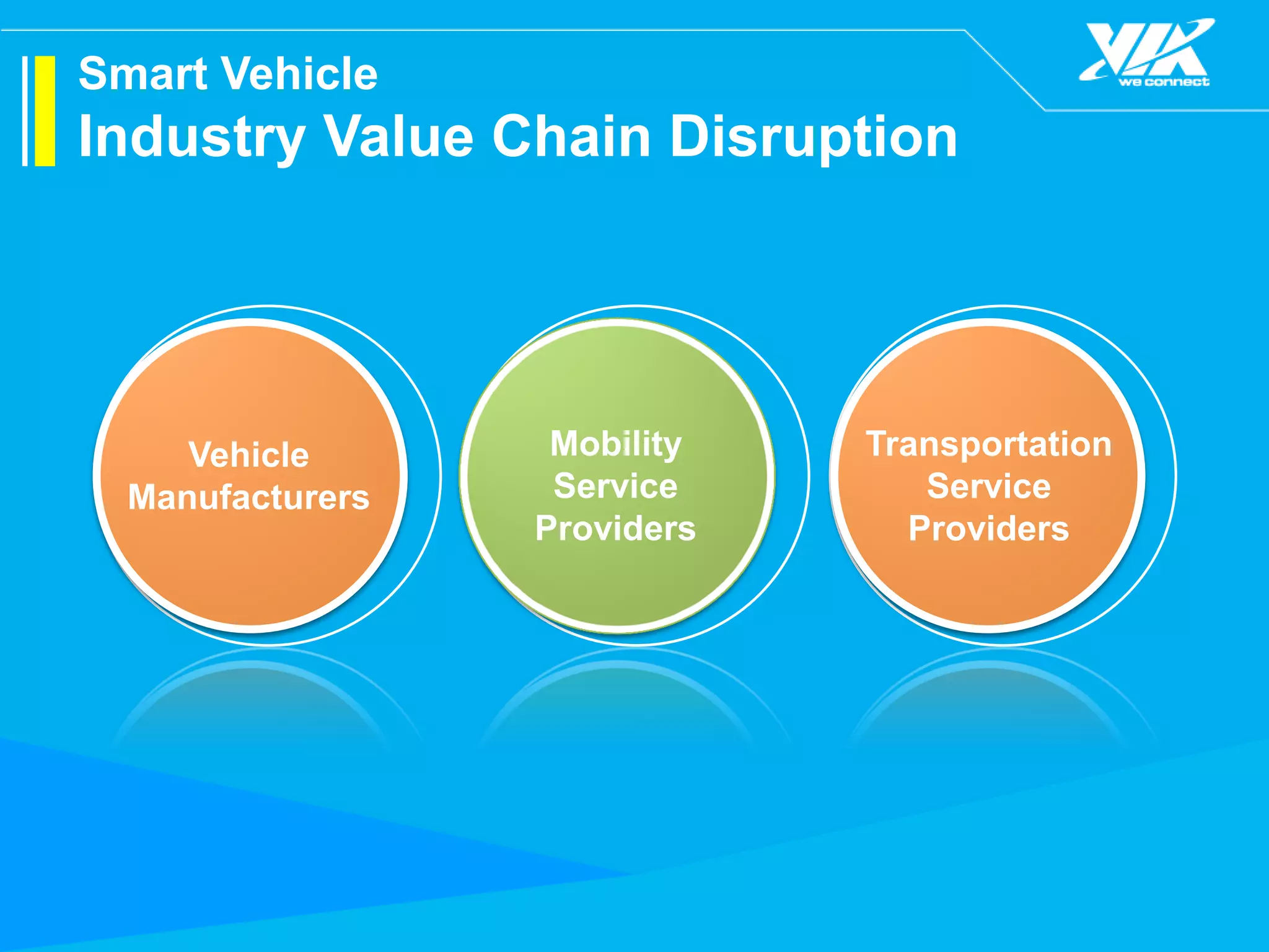 Smart Vehicle
Industry Value Chain Disruption
Vehicle
Manufacturers
Mobility
Service
Providers
Transportation
Service
Providers
 