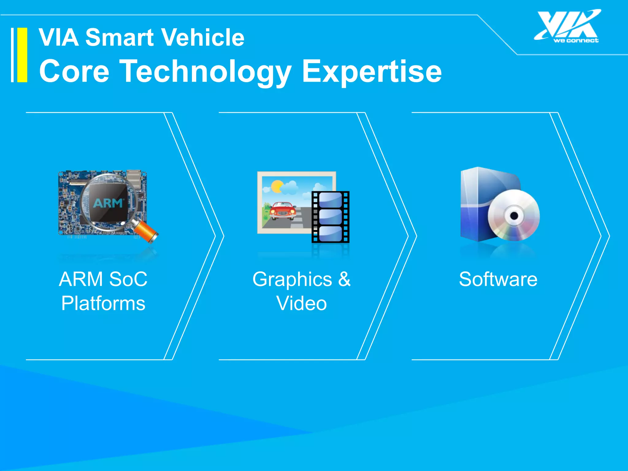 VIA Smart Vehicle
Core Technology Expertise
Graphics &
Video
SoftwareARM SoC
Platforms
 
