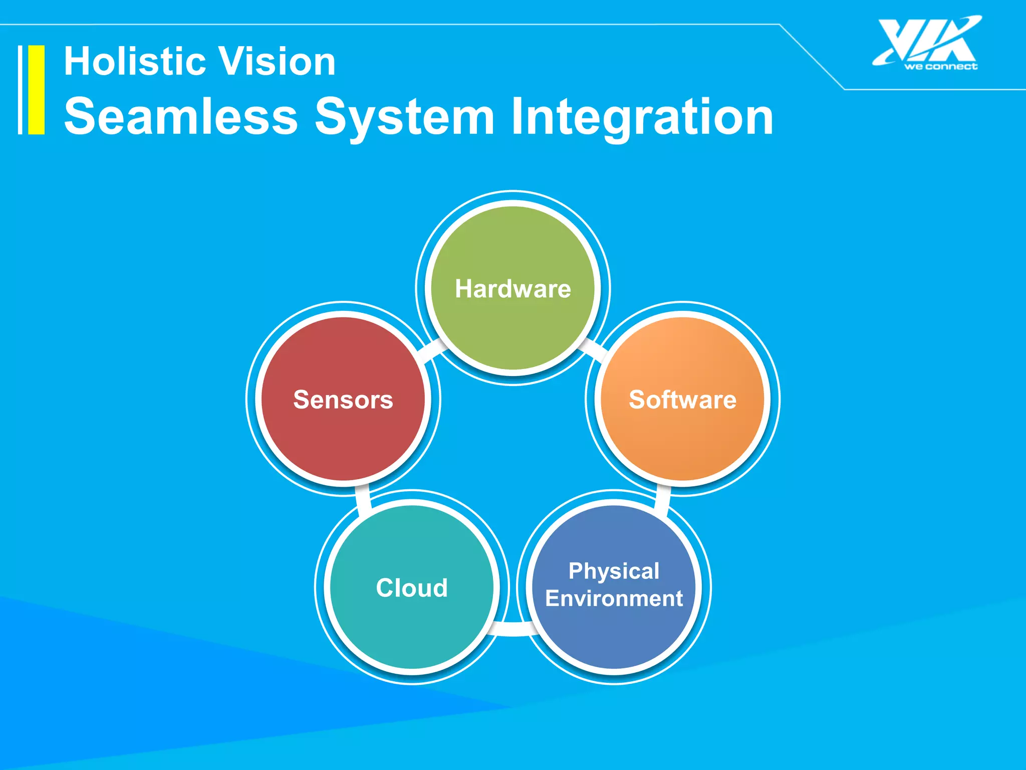 Holistic Vision
Seamless System Integration
Hardware
SoftwareSensors
Cloud
Physical
Environment
 