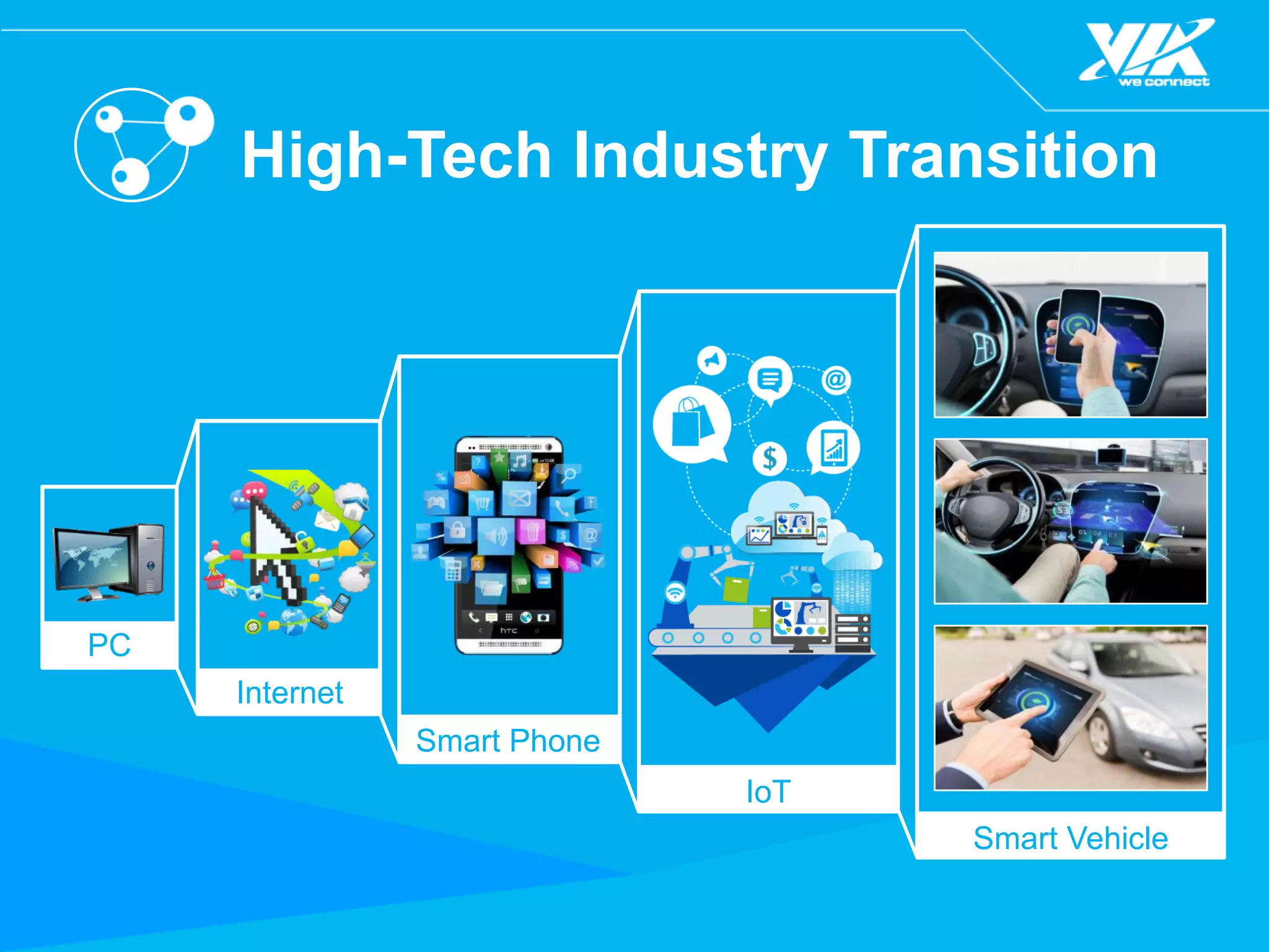High-Tech Industry Transition
PC
Internet
Smart Phone
IoT
Smart Vehicle
 
