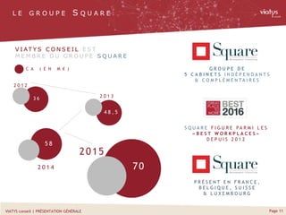Page 11VIATYS conseil | PRÉSENTATION GÉNÉRALE
L E G R O U P E S Q U A R E
V I A T Y S C O N S E I L E S T
M E M B R E D U G R O U P E S Q U A R E
C A ( E N M € )
4 8 , 5
5 8
70
2 0 1 2
2 0 1 3
G R O U P E D E
5 C A B I N E T S I N D É P E N D A N T S
& C O M P L É M E N TA I R E S
S Q U A R E F I G U R E PA R M I L E S
« B E S T W O R K P L A C E S »
D E P U I S 2 0 1 2
P R É S E N T E N F R A N C E ,
B E L G I Q U E , S U I S S E
& L U X E M B O U R G
2 0 1 4
2015
3 6
 