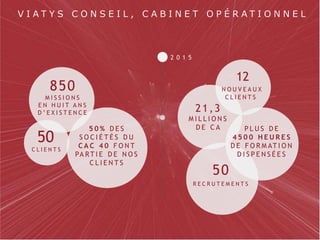 Page 3VIATYS conseil | PRÉSENTATION GÉNÉRALE
V I A T Y S C O N S E I L , C A B I N E T O P É R A T I O N N E L
2 0 1 5
5 0 % D E S
S O C I É T É S D U
C A C 4 0 F O N T
PA RT I E D E N O S
C L I E N T S
50
C L I E N T S
21,3
M I L L I O N S
D E C A
12
N O U V E A U X
C L I E N T S
50
R E C R U T E M E N T S
P L U S D E
4 5 0 0 H E U R E S
D E F O R M AT I O N
D I S P E N S É E S
850
M I S S I O N S
E N H U I T A N S
D ’ E X I S T E N C E
 