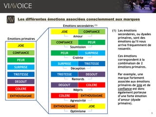 5
Les différentes émotions associées consciemment aux marques
ENTHOUSIASME
JOIE
CONFIANCE
PEUR
TRISTESSE
DEGOUT
COLERE
SURPRISE
JOIE CONFIANCE
CONFIANCE PEUR
PEUR SURPRISE
SURPRISE TRISTESSE
TRISTESSE DEGOUT
DEGOUT COLERE
COLERE ENTHOUSIASME
ENTHOUSIASME JOIE
Amour
Soumission
Crainte
Déception
Remords
Mépris
Agressivité
Optimisme
Emotions primaires
Emotions secondaires (1)
(1) Les émotions
secondaires, ou dyades
primaires, sont des
émotions qu’il nous
arrive fréquemment de
ressentir.
Ces émotions
correspondent à la
combinaison de 2
émotions primaires.
Par exemple, une
marque fortement
associée aux émotions
primaires de joie et de
confiance est donc
également porteuse
d’une forte émotion
d’amour (dyade
primaire).
 