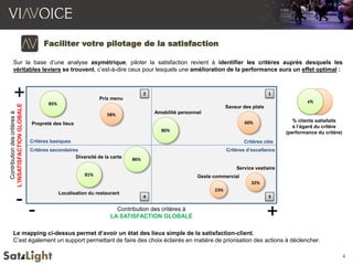 4
x%
Faciliter votre pilotage de la satisfaction
Sur la base d’une analyse asymétrique, piloter la satisfaction revient à identifier les critères auprès desquels les
véritables leviers se trouvent, c’est-à-dire ceux pour lesquels une amélioration de la performance aura un effet optimal :
Contributiondescritèresà
L’INSATISFACTIONGLOBALE
Contribution des critères à
LA SATISFACTION GLOBALE
+
-
- +
Prix menu
Saveur des plats
Propreté des lieux
Amabilité personnel
Diversité de la carte
Localisation du restaurant
Service vestiaire
Geste commercial
85%
60%
86%
86%
81%
x%
% clients satisfaits
à l’égard du critère
(performance du critère)
23%
32%
58%
Critères basiques
Critères d’excellence
Critères clés
Critères secondaires
Le mapping ci-dessus permet d’avoir un état des lieux simple de la satisfaction-client.
C’est également un support permettant de faire des choix éclairés en matière de priorisation des actions à déclencher.
12
34
 
