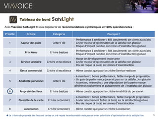 5
Tableau de bord Sat&Light
Avec Viavoice Sat&Light ® vous disposerez de recommandations synthétiques et 100% opérationnelles :
Priorité Critère Catégorie Pourquoi ?
1 Saveur des plats Critère clé
- Performance à améliorer : 60% (seulement) de clients satisfaits
- Levier majeur d’optimisation de la satisfaction globale
- Risque d’impact nuisible en termes d’insatisfaction globale
2 Prix Menu Critère basique
- Performance à améliorer : 58% (seulement) de clients satisfaits
- Risque d’impact nuisible en termes d’insatisfaction globale
3 Service vestiaire Critère d’excellence
- Marge de développement importante
- Levier majeur d’optimisation de la satisfaction globale
- Peu de risque (à date) en termes d’insatisfaction
4 Geste commercial Critère d’excellence - Même constat que pour le critère Service vestiaire
5 Amabilité personnel Critère clé
- A maintenir : bonne performance, faible marge de progression
- Un gain de performance jouerait peu sur la satisfaction globale
- Attention, néanmoins : une dégradation de la performance
générerait rapidement et puissamment de l’insatisfaction globale
6 Propreté des lieux Critère basique - Même constat que pour le critère Amabilité du personnel
7 Diversité de la carte Critère secondaire
- A maintenir : bonne performance, faible marge de progression
- Levier relativement faible (à date) sur la satisfaction globale
- Peu de risque (à date) en termes d’insatisfaction
8 Localisation Critère secondaire - Même constat que pour le critère Localisation
 Le critère de propreté des lieux est certes un pré-requis incontournable mais pas un levier prioritaire d’optimisation de la satisfaction.
 