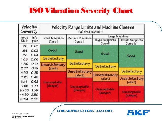 Enveloped Acceleration Severity Chart