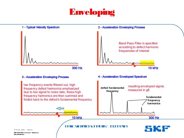 Enveloped Acceleration Severity Chart