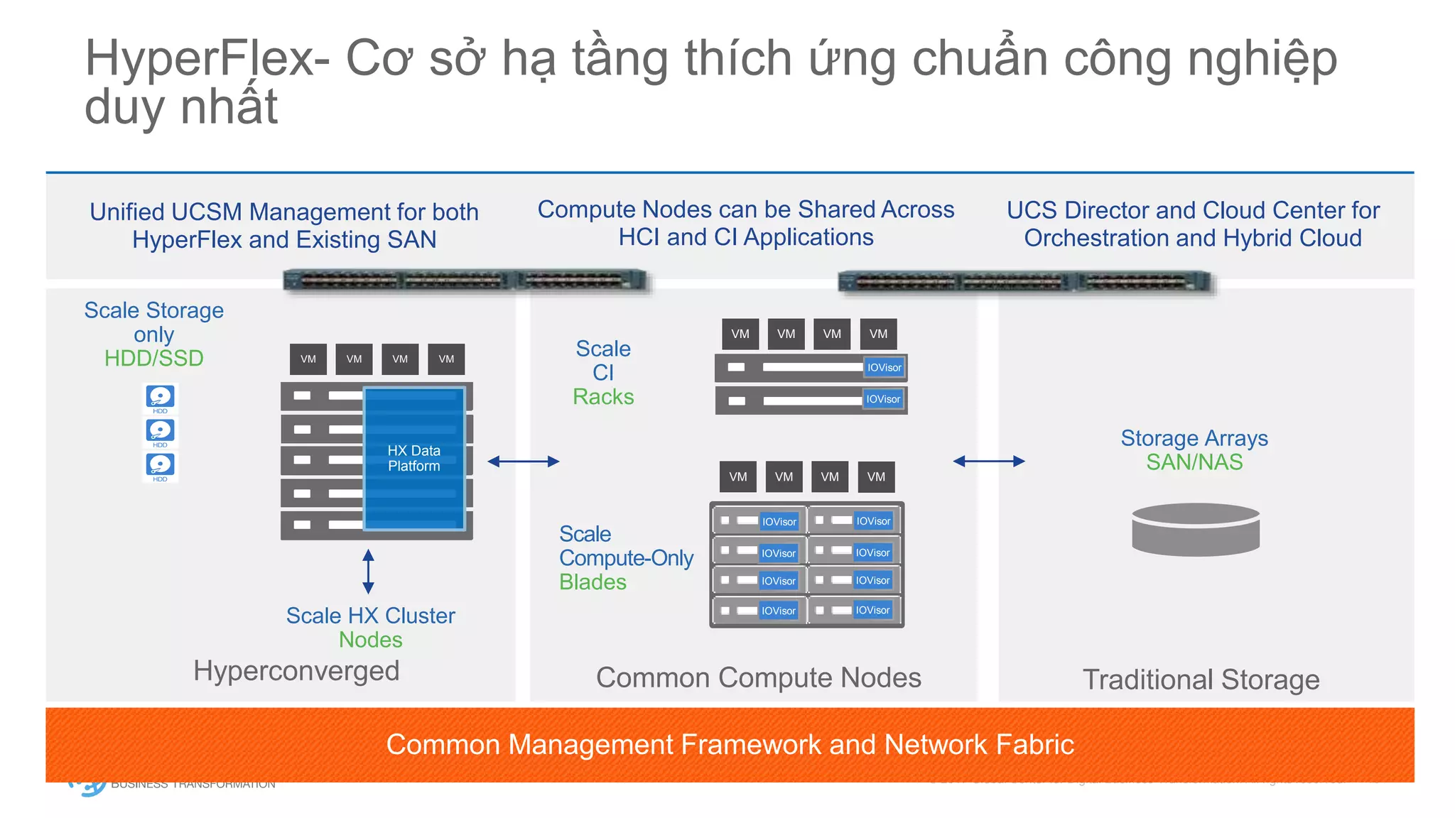 © 2017 Global Center for Digital Business Transformation. All rights reserved.
Hyperconverged
Common Management Framework and Network Fabric
HyperFlex- Cơ sở hạ tầng thích ứng chuẩn công nghiệp
duy nhất
Unified UCSM Management for both
HyperFlex and Existing SAN
VM VM VM VM
Scale Storage
only
HDD/SSD
Scale
Compute-Only
Blades
VM VM VM VM
Compute Nodes can be Shared Across
HCI and CI Applications
Common Compute Nodes
IOVisor
IOVisor
IOVisor
IOVisor
IOVisor
IOVisor
IOVisor
IOVisor
Scale HX Cluster
Nodes
HX Data
Platform
Scale
CI
Racks
VM VM VM VM
IOVisor
IOVisor
Storage Arrays
SAN/NAS
UCS Director and Cloud Center for
Orchestration and Hybrid Cloud
Traditional Storage
 