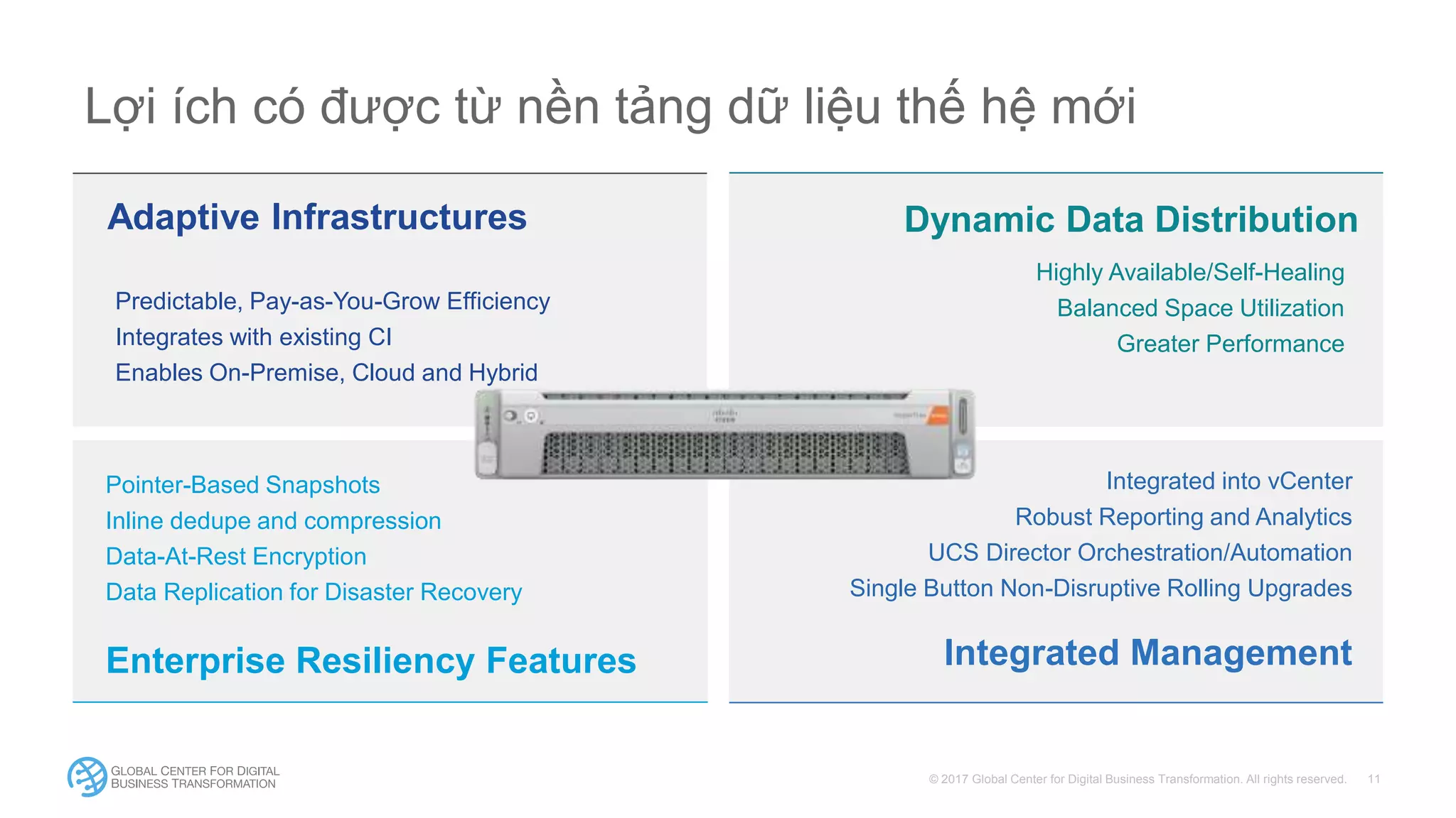 © 2017 Global Center for Digital Business Transformation. All rights reserved.
Lợi ích có được từ nền tảng dữ liệu thế hệ mới
Adaptive Infrastructures
Predictable, Pay-as-You-Grow Efficiency
Integrates with existing CI
Enables On-Premise, Cloud and Hybrid
Dynamic Data Distribution
Highly Available/Self-Healing
Balanced Space Utilization
Greater Performance
Integrated Management
Integrated into vCenter
Robust Reporting and Analytics
UCS Director Orchestration/Automation
Single Button Non-Disruptive Rolling Upgrades
Enterprise Resiliency Features
Pointer-Based Snapshots
Inline dedupe and compression
Data-At-Rest Encryption
Data Replication for Disaster Recovery
 