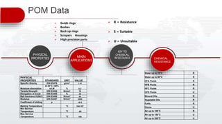  Guide rings
 Bushes
 Back up rings
 Scrapers Housings
 High precision parts
 R = Resistance
 S = Suitable
 U = Unsuitable
PHYSICAL
PROPERTIES
KEY TO
CHEMICAL
RESISTANCEMAIN
APPLICATIONS
POM Data
PHYSICAL
PROPERTIES STANDARD UNIT VALUE
Specific Gravity DIN 53479 g/cm³ 1.41
Moisture absorption
at 20°C / 65%
rel.M % 0.2
Tensile Strength DIN 53455 N/mm² 70
Elongation at break DIN 53455 % 40
Ball hardness H358/3 DIN 53456 N/mm² 60
Modulus DIN 53457 N/mm² 3300
Coefficient of sliding µ <0.4
Melting Temperature °C 164-167
Min Service
Temperature °C -60
Max Service
Temperature °C 100
CHEMICAL
RESISTANCE
Water up to 70°C R
Water up to 90°C R
HFA Fluids R
HFB Fluids R
HFC Fluids R
HFD Fluids U
Mineral Oils R
Vegetable Oils R
Fuels R
Ozone U
Air up to 100°C R
Air up to 150°C U
Air up to 200°C U
 