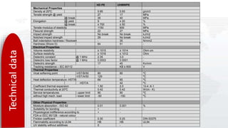 HDPE/UHMWPE
Tough, Chemical Resistant, Engineering Plastics
• High density PE – (HDPE) or 300 grade
For - transport containers, pump and valve parts
tank construction,components with medical applications, gaskets, slide
profiles, components for the food industry.
• Ultra-high-molecular-weight PE –(UHMW-PE) or 1000 grade
For - pump & valve parts, gaskets, glide profiles, parts for the food
industry.
Product Description:
High-quality general purpose engineering plastic materials;
the chemical name is polyethylene. It’s available in a range
of grades and forms to suit many applications.
HD PE UHMWPE
Mechanical Properties
Density at 20ºC 0.95 0.93 g/cm3
Tensile strength @ yield 27 17 MPa
@ break 35 40 MPa
Elongation @ yield 9 ≥ 20 %
@ break ≥ 700 ≥ 50 %
Tensile modulus of elasticity 1150 600 MPa
Flexural strength 22 27 MPa
Impact strength No break No break kJ/m2
Notched impact strength 29 No break kJ/m2
Ball indentation hardness / Rockwell - 35 N/mm2
Hardness (Shore D) 64 51 -
Electrical Properties
Volume resistivity ≥ 1015 ≤ 1014 Ohm cm
Surface resistivity ≥ 1016 ≤ 1012 Ohm
Dielectric constant @ 1 MHz 2.35 3.0 -
Dielectric loss factor @ 1 MHz 0.0003 0.0001 -
Dielectric strength 17 45 Kv/mm
Tracking resistance – IEC 60112 - KB ≥ 600 V
Thermal Properties
Vicat softening point -VST/B/50 80 80 ºC
-VST/A/50 129 - ºC
Heat deflection temperature -HDT/B 69 65 ºC
-HDT/A - 42 ºC
Coefficient thermal expansion 1.50 2.0 10-4 .K-1
Thermal conductivity at 20ºC 0.42 0.42 W/(m - K)
Service temperatures - upper limit 90 90 ºC
without high mech. load - lower limit -50 -150 ºC
Other Physical Properties
Moisture absorption - ISO 62 0.01 0.001 %
Suitability for bonding + - -
Physiological indifference according to + -
FDA or EEC 90/128 - natural colour
Friction coefficient 0.30 0.25 DIN 53375
Flammability according to UL94 HB HB UL94
UV stability without additives 0 -
Technicaldata
 