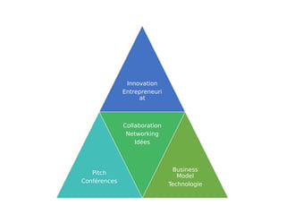 Innovation
Entrepreneuri
at
Pitch
Conférences
Collaboration
Networking
Idées
Business
Model
Technologie
 