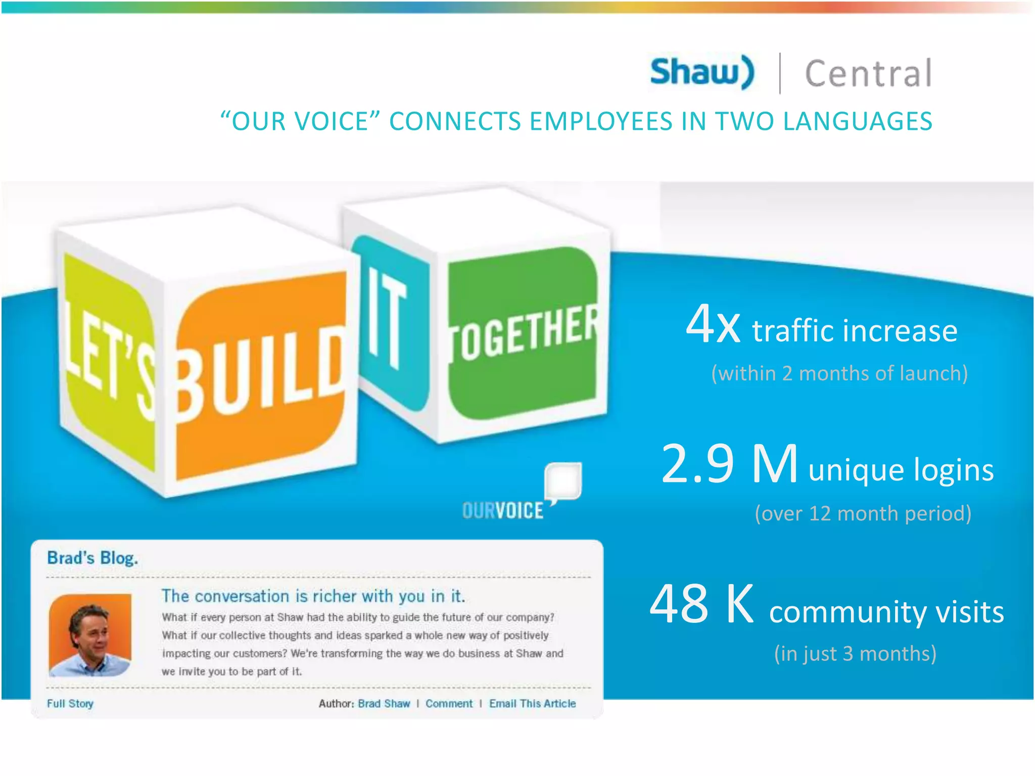 “OUR VOICE” CONNECTS EMPLOYEES IN TWO LANGUAGES
4x traffic increase
(within 2 months of launch)
2.9 Munique logins
(over 12 month period)
48 K community visits
(in just 3 months)
 