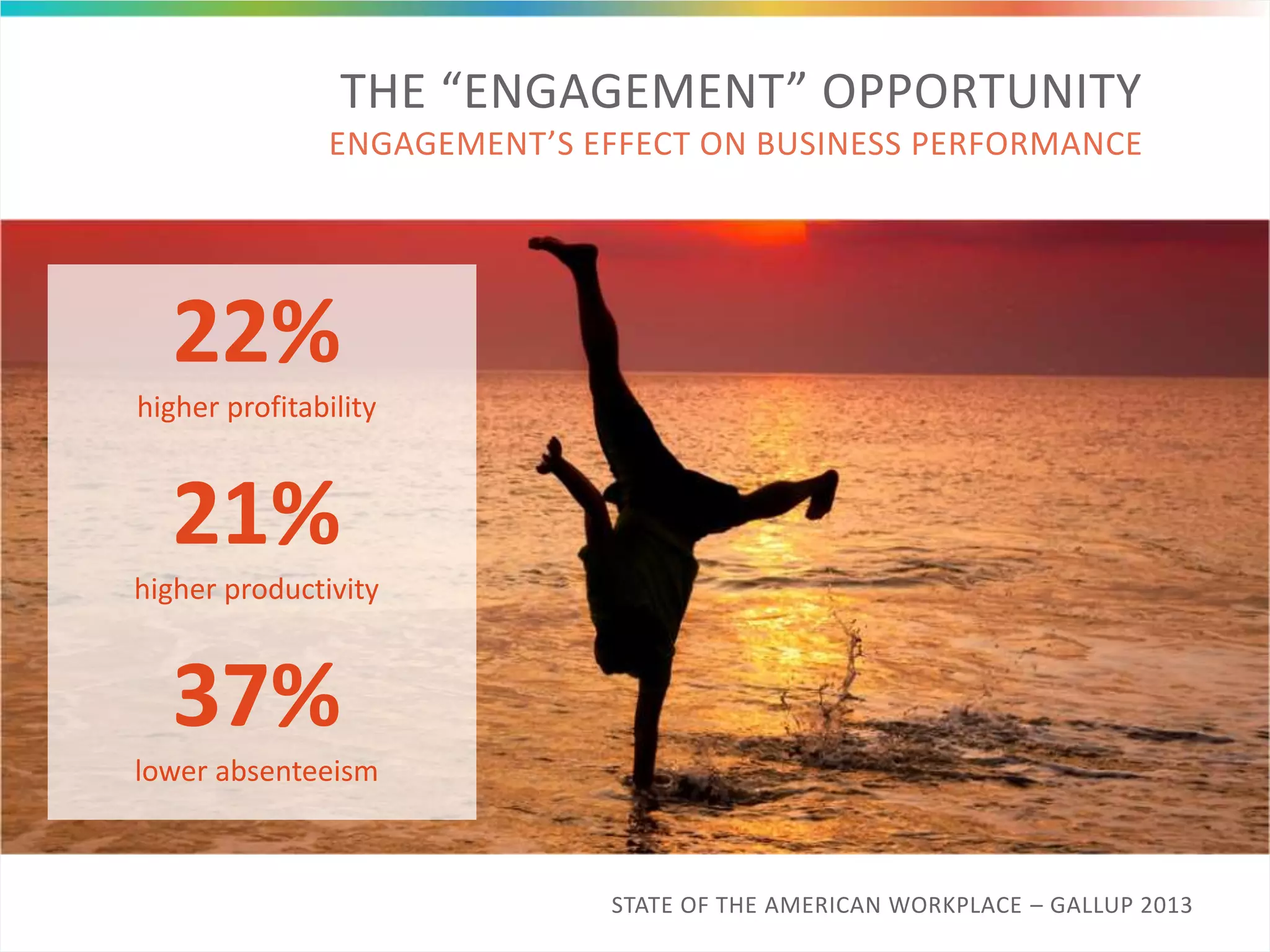 THE “ENGAGEMENT” OPPORTUNITY
ENGAGEMENT’S EFFECT ON BUSINESS PERFORMANCE
STATE OF THE AMERICAN WORKPLACE – GALLUP 2013
22%
higher profitability
21%
higher productivity
37%
lower absenteeism
 
