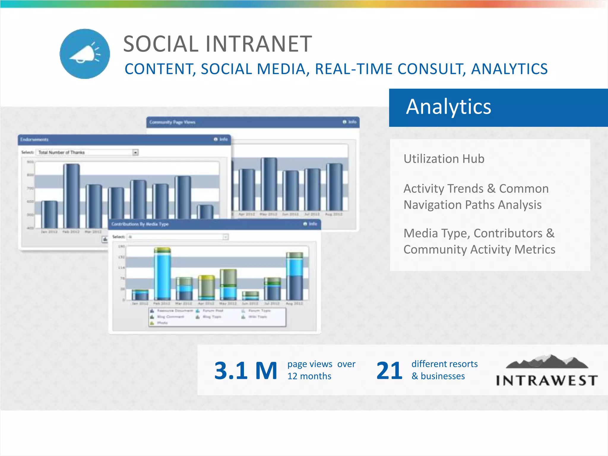 Analytics
Utilization Hub
Media Type, Contributors &
Community Activity Metrics
Activity Trends & Common
Navigation Paths Analysis
3.1 M page views over
12 months 21 different resorts
& businesses
SOCIAL INTRANET
CONTENT, SOCIAL MEDIA, REAL-TIME CONSULT, ANALYTICS
 