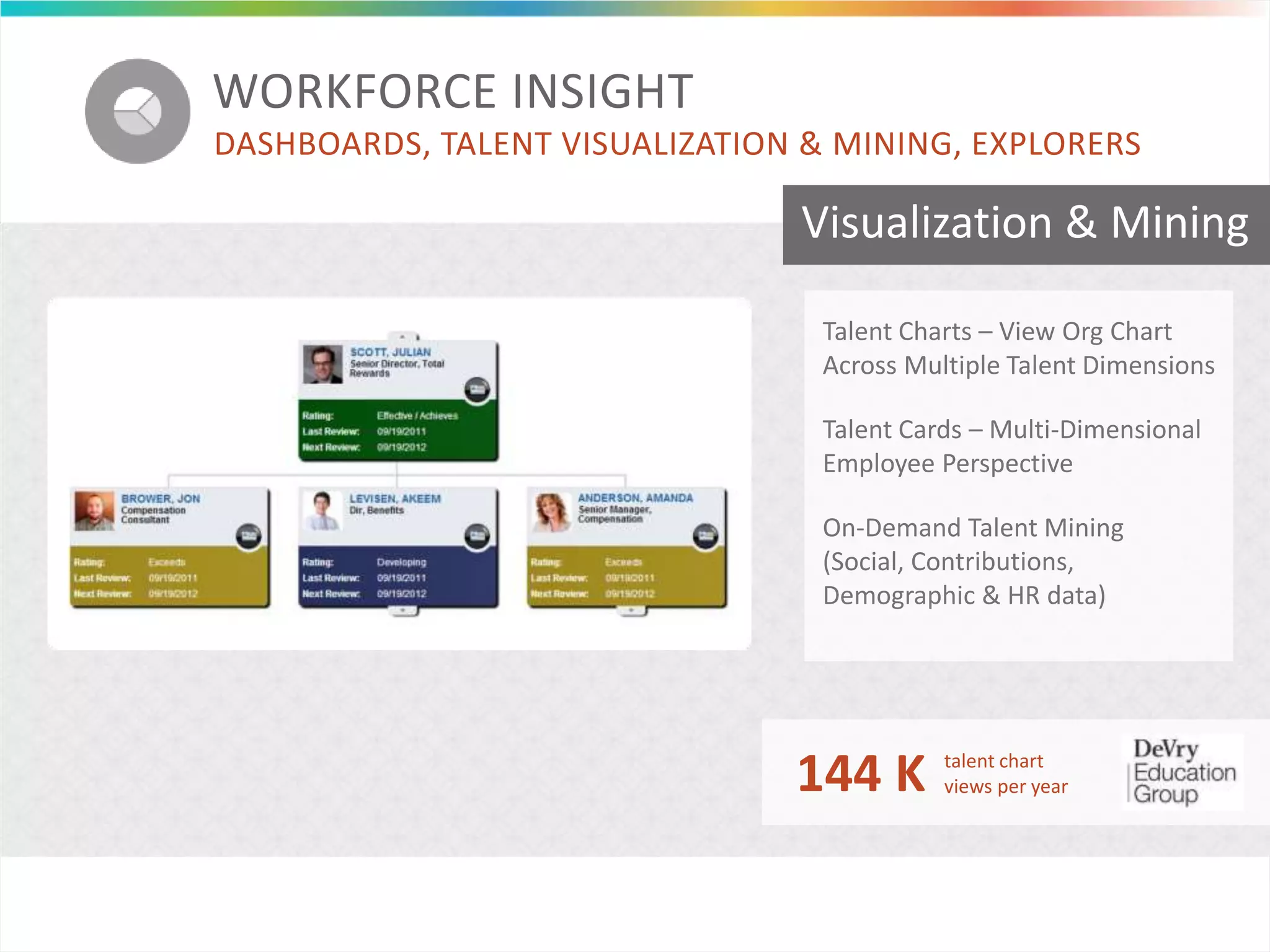 WORKFORCE INSIGHT
DASHBOARDS, TALENT VISUALIZATION & MINING, EXPLORERS
Visualization & Mining
Talent Charts – View Org Chart
Across Multiple Talent Dimensions
On-Demand Talent Mining
(Social, Contributions,
Demographic & HR data)
Talent Cards – Multi-Dimensional
Employee Perspective
144 K talent chart
views per year
 