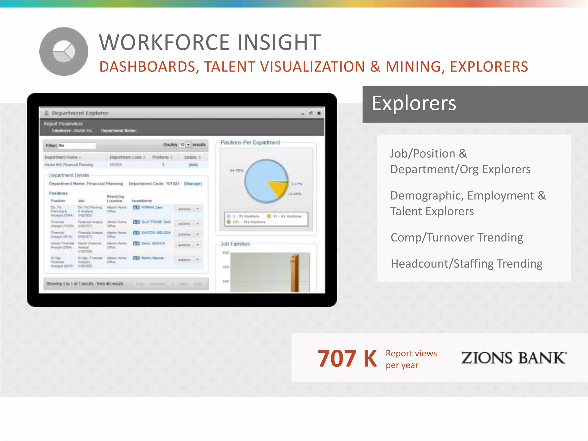 WORKFORCE INSIGHT
DASHBOARDS, TALENT VISUALIZATION & MINING, EXPLORERS
Explorers
Job/Position &
Department/Org Explorers
Comp/Turnover Trending
Demographic, Employment &
Talent Explorers
707 K Report views
per year
Headcount/Staffing Trending
 