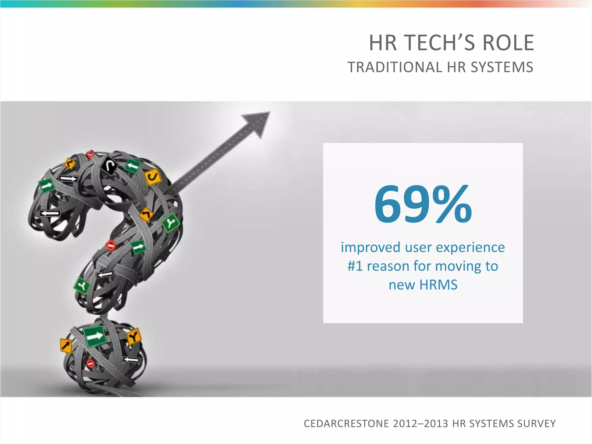 HR TECH’S ROLE
TRADITIONAL HR SYSTEMS
CEDARCRESTONE 2012–2013 HR SYSTEMS SURVEY
improved user experience
#1 reason for moving to
new HRMS
69%
 