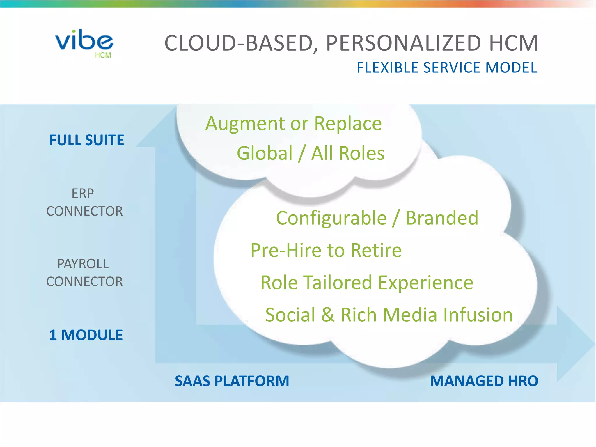 CLOUD-BASED, PERSONALIZED HCM
FLEXIBLE SERVICE MODEL
SAAS PLATFORM MANAGED HRO
FULL SUITE
1 MODULE
PAYROLL
CONNECTOR
ERP
CONNECTOR
Augment or Replace
Pre-Hire to Retire
Global / All Roles
Configurable / Branded
Social & Rich Media Infusion
Role Tailored Experience
 