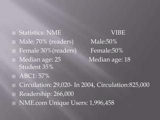   Statistics: NME                    VIBE
   Male: 70% (readers)        Male:50%
   Female 30%(readers)        Female:50%
   Median age: 25            Median age: 18
    Student 35%
   ABC1: 57%
   Circulation: 29,020- In 2004, Circulation:825,000
   Readership: 266,000
   NME.com Unique Users: 1,996,458
 