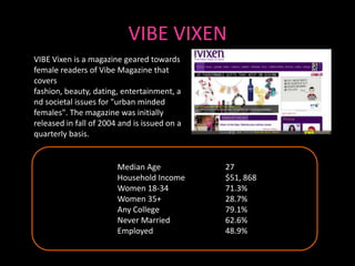 VIBE VIXEN
VIBE Vixen is a magazine geared towards
female readers of Vibe Magazine that
covers
fashion, beauty, dating, entertainment, a
nd societal issues for "urban minded
females". The magazine was initially
released in fall of 2004 and is issued on a
quarterly basis.


                        Median Age            27
                        Household Income      $51, 868
                        Women 18-34           71.3%
                        Women 35+             28.7%
                        Any College           79.1%
                        Never Married         62.6%
                        Employed              48.9%
 