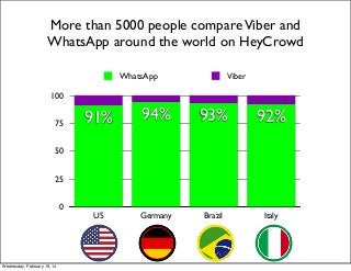 More than 5000 people compare Viber and
WhatsApp around the world on HeyCrowd
WhatsApp

Viber

100
75

91%

94%

93%

92%

US

Germany

Brazil

Italy

50
25
0

Wednesday, February 19, 14

 