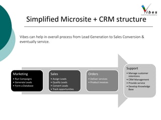 Simplified Microsite + CRM structure
Vibes can help in overall process from Lead Generation to Sales Conversion &
eventually service.
Marketing
• Run Campaigns
• Generate Leads
• Form a Database
Sales
• Assign Leads
• Qualify Leads
• Convert Leads
• Track opportunities
Orders
• Deliver services
• Product invoices
Support
• Manage customer
retentions
• CRM Management
• Provide service
• Develop Knowledge
Base
 