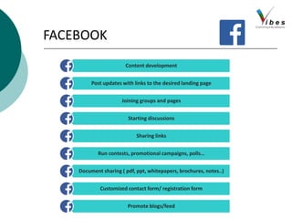 Content development
Post updates with links to the desired landing page
Joining groups and pages
Starting discussions
Sharing links
Run contests, promotional campaigns, polls…
Document sharing ( pdf, ppt, whitepapers, brochures, notes..)
Customized contact form/ registration form
Promote blogs/feed
FACEBOOK
 