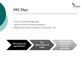PPC Plan
• Focus on Search & Display Ads
• Search to focus on relevant keywords
• Display Ads to focus on Realtors, Construction, etc.
PPC Setup and
optimization
PPC
Optimization &
Leads
Campaign gets
optimization
and lead
generation
 