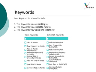 Keywords
Your keyword list should include:
1. The Keywords you are ranking for
2. The Keywords you expect to rank for
3. The Keywords you would link to rank for
Noida Keywords
flats in Noida
Buy Property in Noida
flats in Noida
Expressway
Residential property
in Noida
luxury flats in
property in Noida
flats for sale in Noida
buy flats in Noida
to move flats in Noida
Delhi/NCR Keywords
flats in Delhi/NCR
Buy Property in
Delhi/NCR
flats in Delhi/NCR
Residential property
in Delhi/NCR
luxury property in
Delhi/NCR
Luxury flats in
Delhi/NCR
buy flats in Delhi/NCR
to move flats in
Delhi/NCR
 