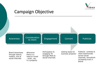 Campaign Objective
Awareness
Consideration
& intent
Engagement Convert Publicize
Brand Awareness
through search,
mailers, sms &
social channels
Participation &
engaging TA
through Mails &
Social Channels
Getting leads for
business projector
Publicize contests &
client testimonials
across social
channels, henceforth
increasing trust in
Brand
Whenever
there is a
need to invest
, build , etc.
in a property
 