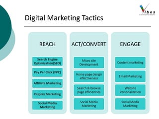 Digital Marketing Tactics
REACH
Search Engine
Optimization(SEO)
Pay Per Click (PPC)
Affiliate Marketing
Display Marketing
Social Media
Marketing
ACT/CONVERT
Micro site
Development
Home page design
effectiveness
Search & browse
page efficiencies
Social Media
Marketing
ENGAGE
Content marketing
Email Marketing
Website
Personalization
Social Media
Marketing
 