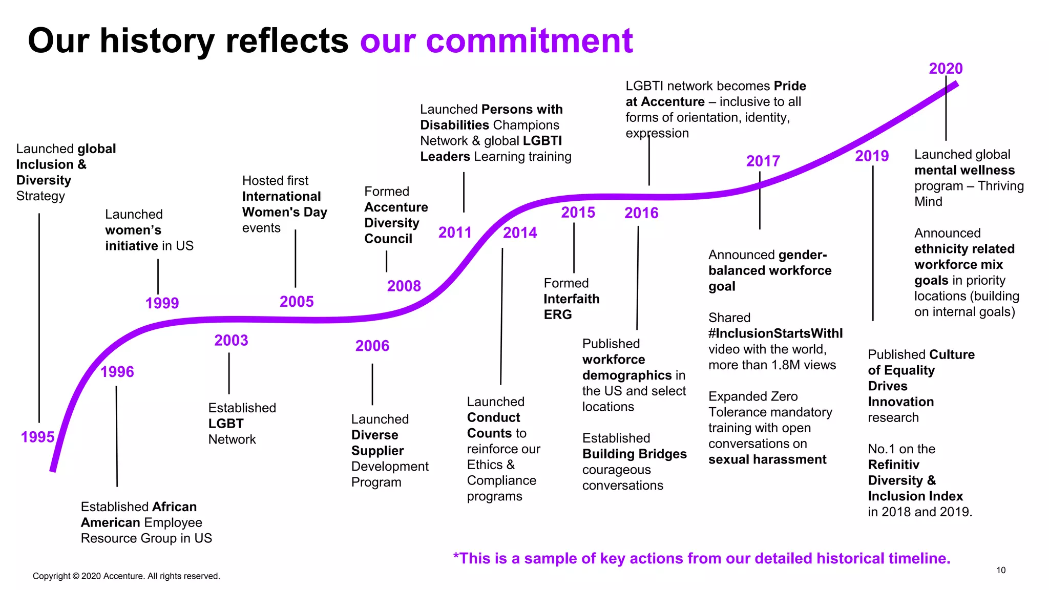 Launched
Conduct
Counts to
reinforce our
Ethics &
Compliance
programs
Copyright © 2020 Accenture. All rights reserved.
10
Our history reflects our commitment
Launched global
Inclusion &
Diversity
Strategy
Established African
American Employee
Resource Group in US
Launched
Diverse
Supplier
Development
Program
Announced gender-
balanced workforce
goal
Shared
#InclusionStartsWithI
video with the world,
more than 1.8M views
Expanded Zero
Tolerance mandatory
training with open
conversations on
sexual harassment
Published
workforce
demographics in
the US and select
locations
Established
Building Bridges
courageous
conversations
Launched
women’s
initiative in US
Established
LGBT
Network
Launched global
mental wellness
program – Thriving
Mind
Announced
ethnicity related
workforce mix
goals in priority
locations (building
on internal goals)
Hosted first
International
Women's Day
events
1995
2006
2005
2003
1999
1996
Launched Persons with
Disabilities Champions
Network & global LGBTI
Leaders Learning training 2017 2019
2020
2016
Published Culture
of Equality
Drives
Innovation
research
No.1 on the
Refinitiv
Diversity &
Inclusion Index
in 2018 and 2019.
*This is a sample of key actions from our detailed historical timeline.
LGBTI network becomes Pride
at Accenture – inclusive to all
forms of orientation, identity,
expression
Formed
Interfaith
ERG
2008
Formed
Accenture
Diversity
Council 2014
2015
2011
 