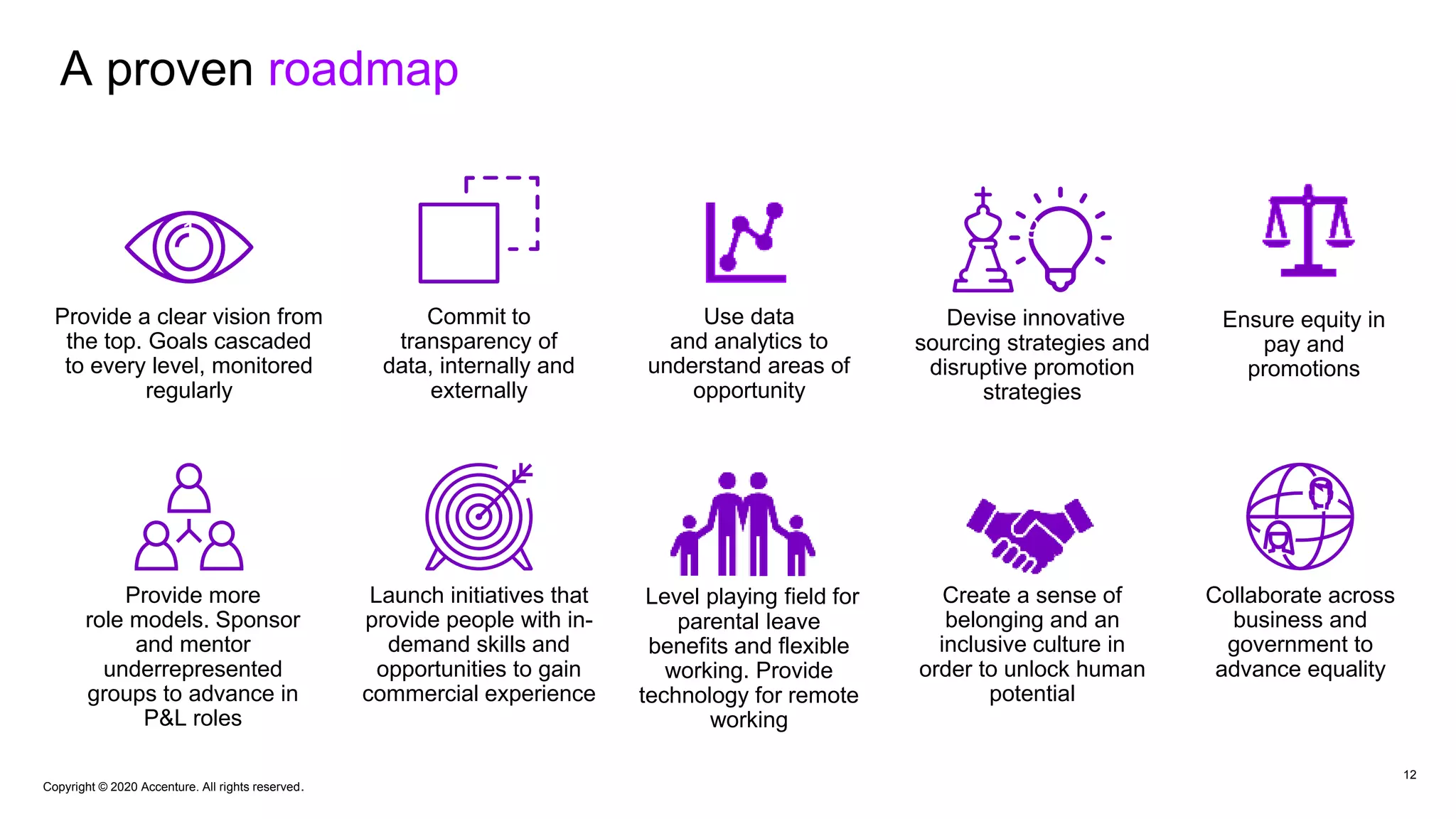 Copyright © 2020 Accenture. All rights reserved.
12
A proven roadmap
Commit to
transparency of
data, internally and
externally
Collaborate across
business and
government to
advance equality
Level playing field for
parental leave
benefits and flexible
working. Provide
technology for remote
working
Provide a clear vision from
the top. Goals cascaded
to every level, monitored
regularly
Provide more
role models. Sponsor
and mentor
underrepresented
groups to advance in
P&L roles
Launch initiatives that
provide people with in-
demand skills and
opportunities to gain
commercial experience
Use data
and analytics to
understand areas of
opportunity
Devise innovative
sourcing strategies and
disruptive promotion
strategies
Create a sense of
belonging and an
inclusive culture in
order to unlock human
potential
21 9
Ensure equity in
pay and
promotions
5
 