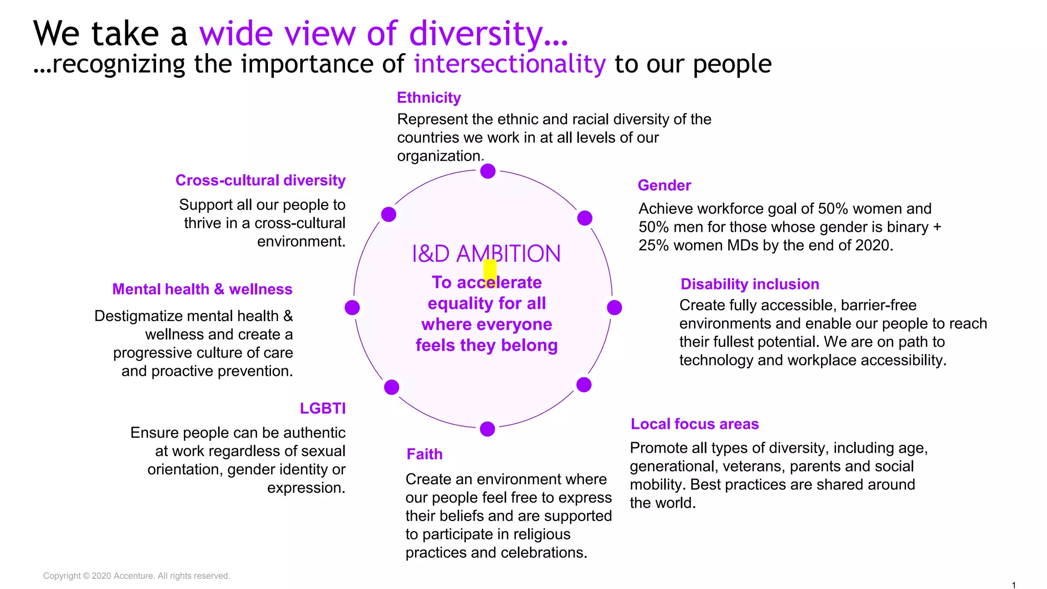 We take a wide view of diversity…
…recognizing the importance of intersectionality to our people
Copyright © 2020 Accenture. All rights reserved.
Gender
Achieve workforce goal of 50% women and
50% men for those whose gender is binary +
25% women MDs by the end of 2020.
Ethnicity
Represent the ethnic and racial diversity of the
countries we work in at all levels of our
organization.
LGBTI
Ensure people can be authentic
at work regardless of sexual
orientation, gender identity or
expression.
Mental health & wellness
Destigmatize mental health &
wellness and create a
progressive culture of care
and proactive prevention.
Cross-cultural diversity
Support all our people to
thrive in a cross-cultural
environment.
Disability inclusion
Create fully accessible, barrier-free
environments and enable our people to reach
their fullest potential. We are on path to
technology and workplace accessibility.
Faith
Create an environment where
our people feel free to express
their beliefs and are supported
to participate in religious
practices and celebrations.
Local focus areas
Promote all types of diversity, including age,
generational, veterans, parents and social
mobility. Best practices are shared around
the world.
I&D AMBITION
To accelerate
equality for all
where everyone
feels they belong
1
 