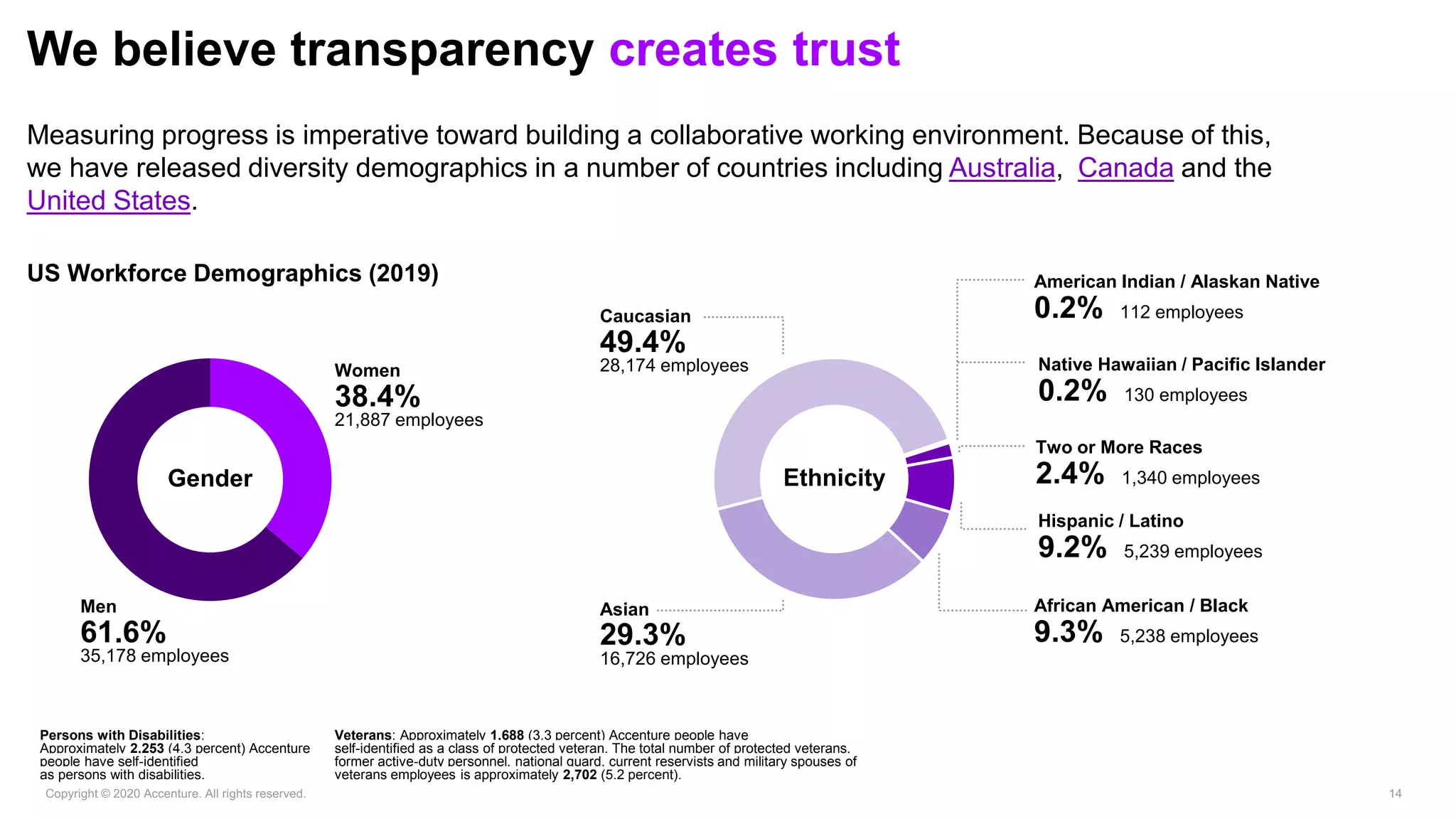 We believe transparency creates trust
Measuring progress is imperative toward building a collaborative working environment. Because of this,
we have released diversity demographics in a number of countries including Australia, Canada and the
United States.
US Workforce Demographics (2019)
Gender Ethnicity
112 employees0.2%
American Indian / Alaskan Native
16,726 employees
29.3%
Asian
28,174 employees
49.4%
Caucasian
21,887 employees
38.4%
Women
35,178 employees
61.6%
Men
130 employees0.2%
Native Hawaiian / Pacific Islander
1,340 employees2.4%
Two or More Races
5,239 employees9.2%
Hispanic / Latino
5,238 employees9.3%
African American / Black
Persons with Disabilities:
Approximately 2,253 (4.3 percent) Accenture
people have self-identified
as persons with disabilities.
Veterans: Approximately 1,688 (3.3 percent) Accenture people have
self-identified as a class of protected veteran. The total number of protected veterans,
former active-duty personnel, national guard, current reservists and military spouses of
veterans employees is approximately 2,702 (5.2 percent).
 