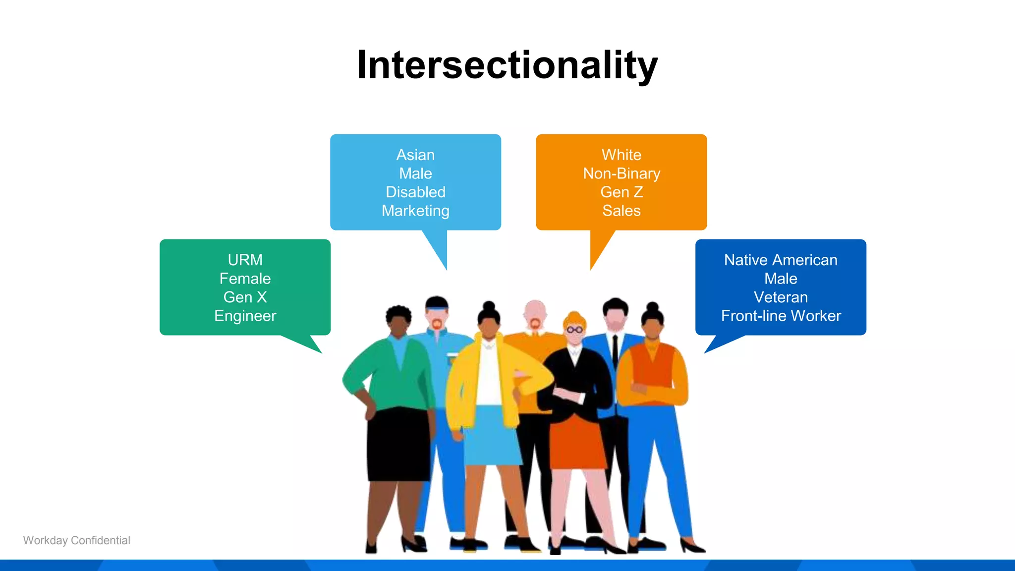 Intersectionality
Workday Confidential
URM
Female
Gen X
Engineer
Native American
Male
Veteran
Front-line Worker
White
Non-Binary
Gen Z
Sales
Asian
Male
Disabled
Marketing
 