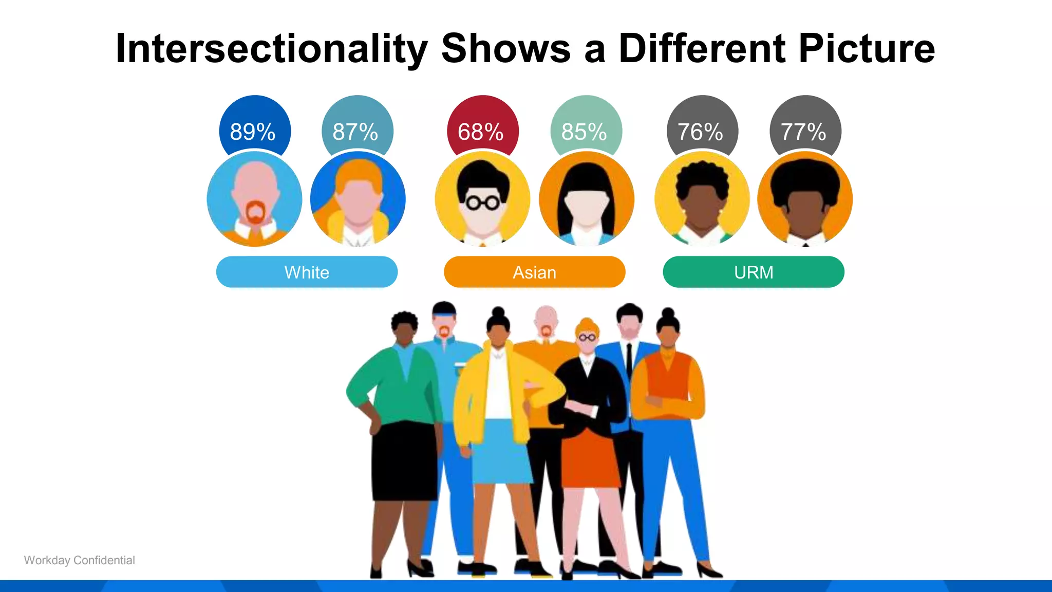 Workday Confidential
White Asian URM
89% 87% 68% 85% 76% 77%
Intersectionality Shows a Different Picture
 